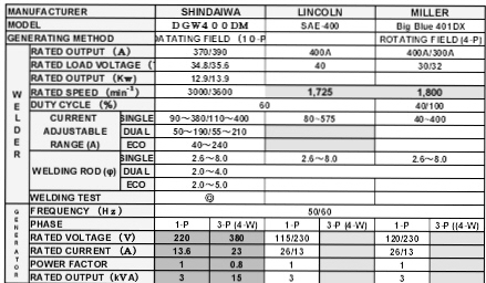 Comparison Chart for Shindaiwa Welding Generator